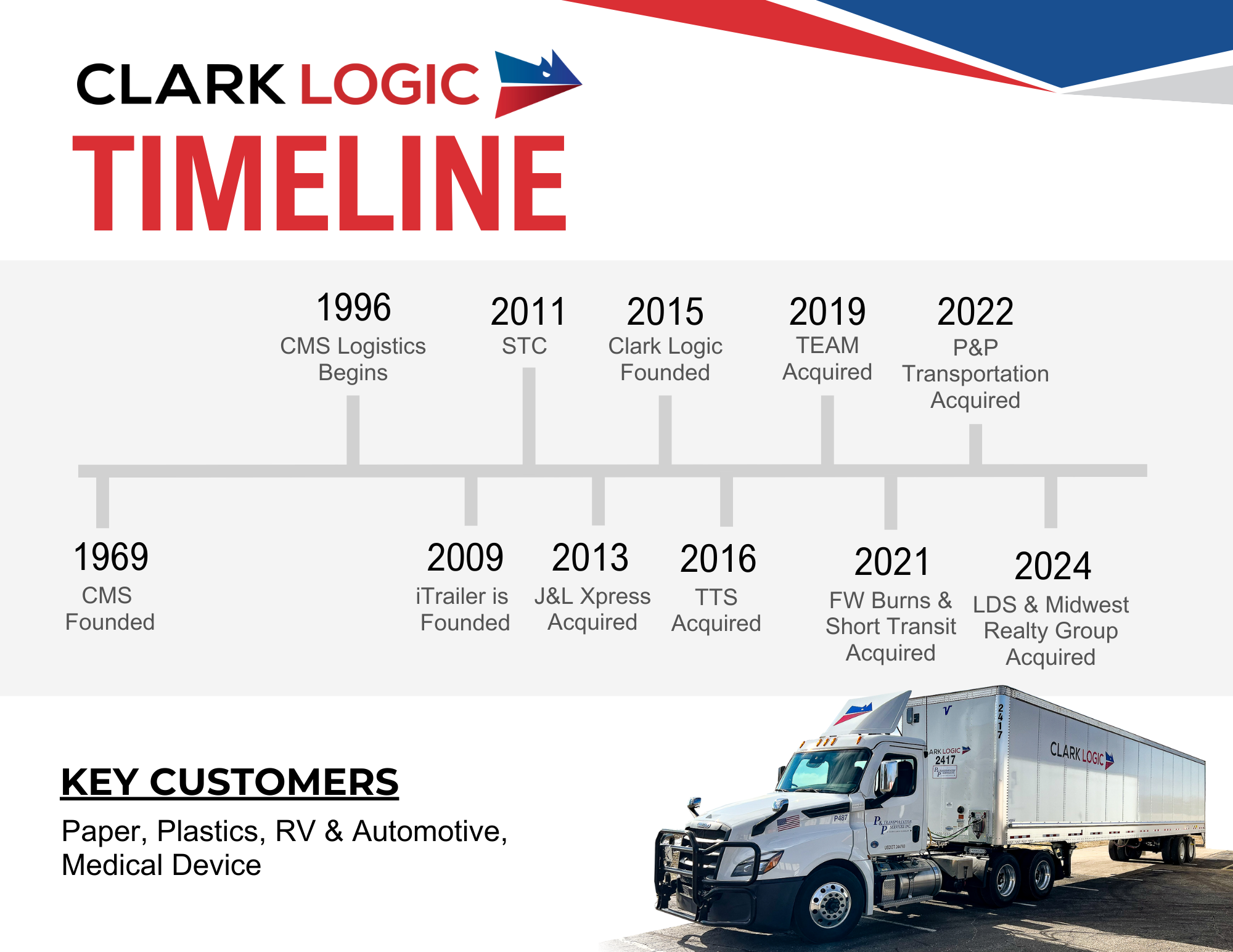 Clark Logic Timeline